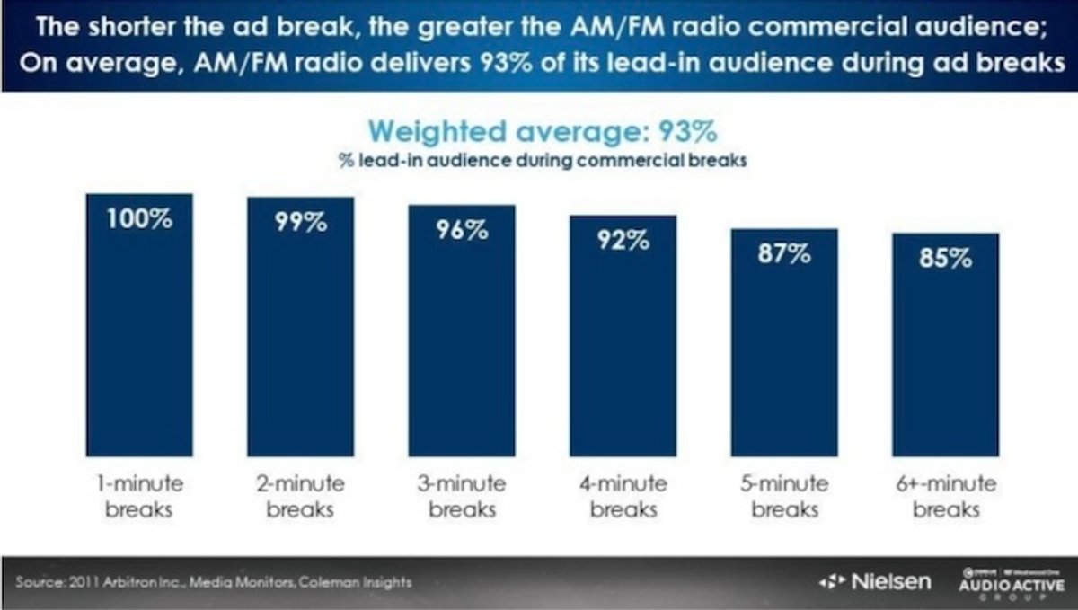 O Rádio Hoje | Audiência e alcance do rádio crescem nos EUA após atualização do PPM da Nielsen