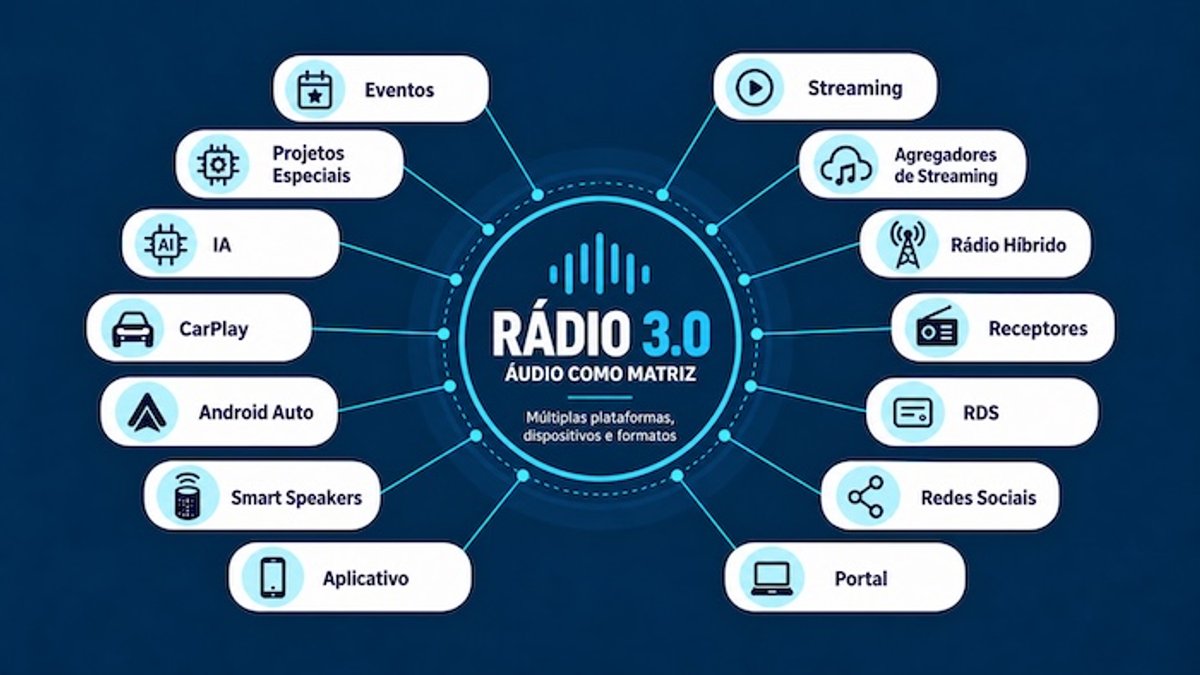 IBC2026: Rádio 3.0 reforça áudio como matriz em estratégia que integra FM, streaming, aplicativos, carros e IA