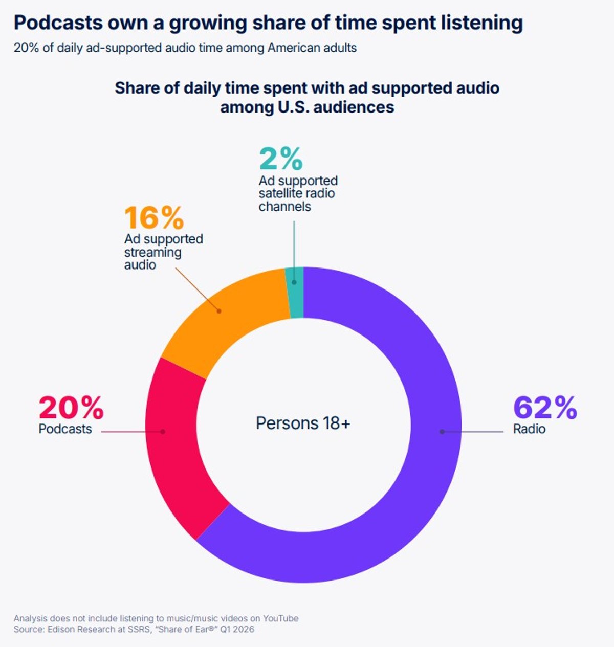 Tendências | Nielsen: Consumo de podcasts segue concentrado no áudio e reforça hábitos próximos aos do rádio
