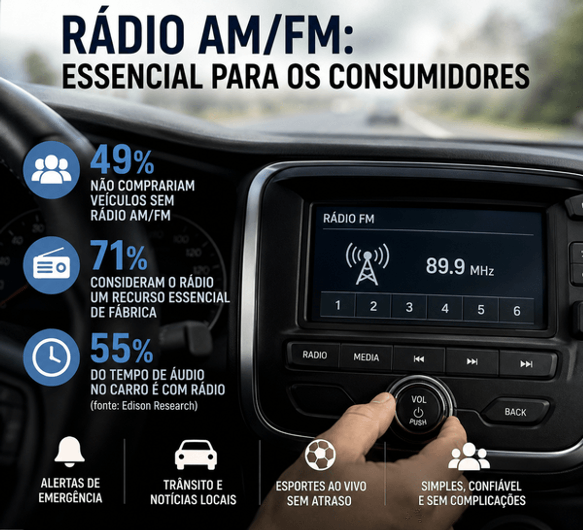 O Rádio Hoje |  Mais de sete em cada dez consumidores consideram o rádio AM/FM essencial; quase metade não compraria veículo sem rádio
