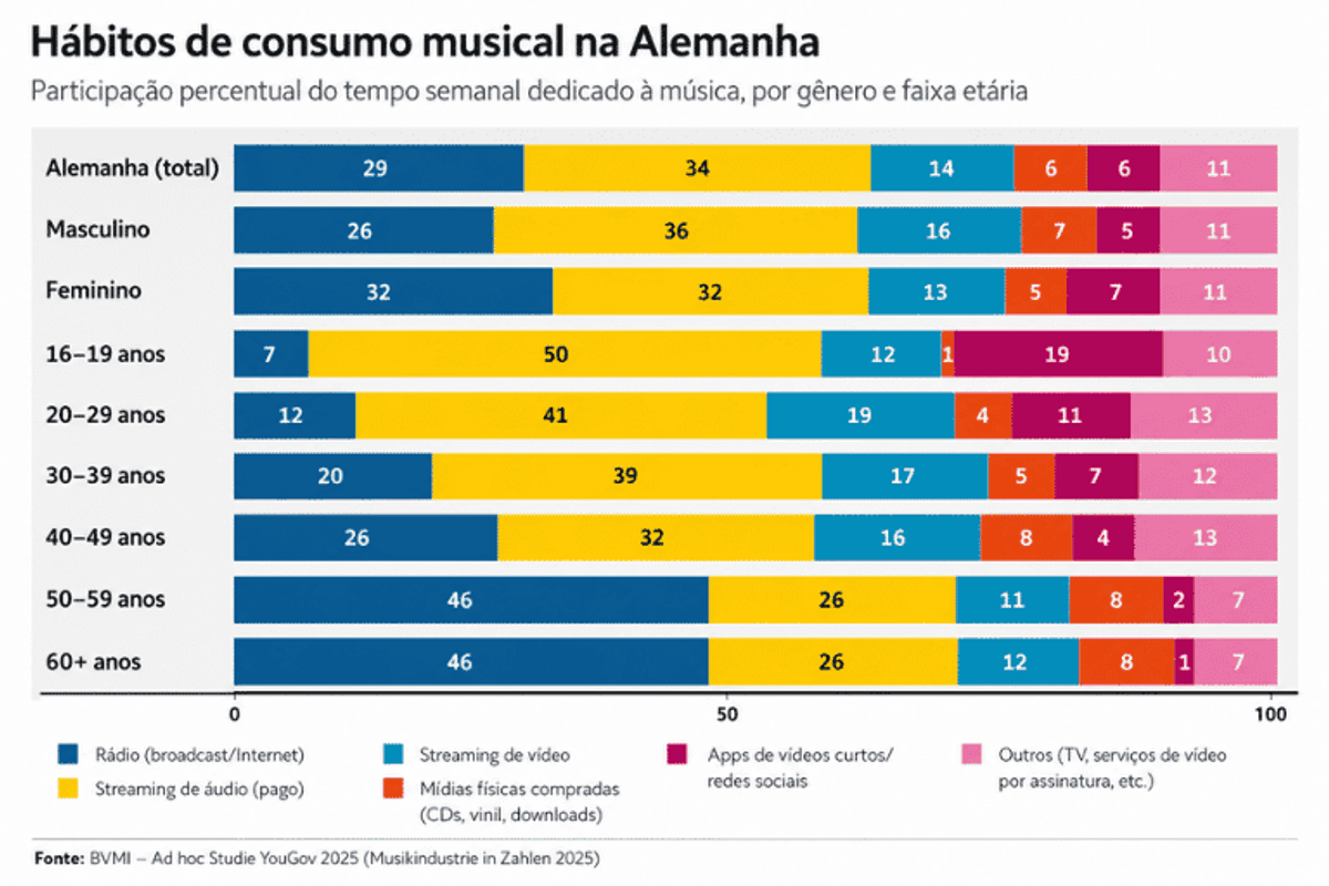 O Rádio Hoje | Rádio segue líder no consumo musical da Alemanha e amplia vantagem entre plataformas gratuitas