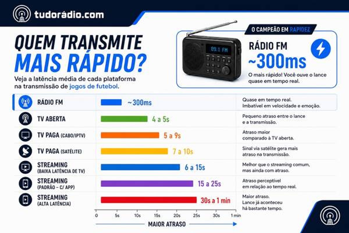 O Rádio Hoje | Latência nas transmissões esportivas volta ao debate durante a Copa do Mundo e reforça agilidade do rádio