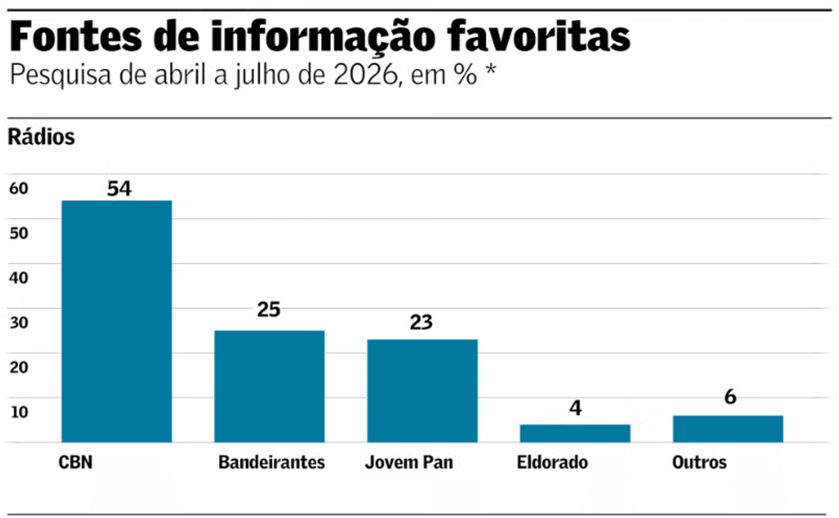 CBN segue como rádio de notícias preferida por executivos brasileiros, aponta pesquisa