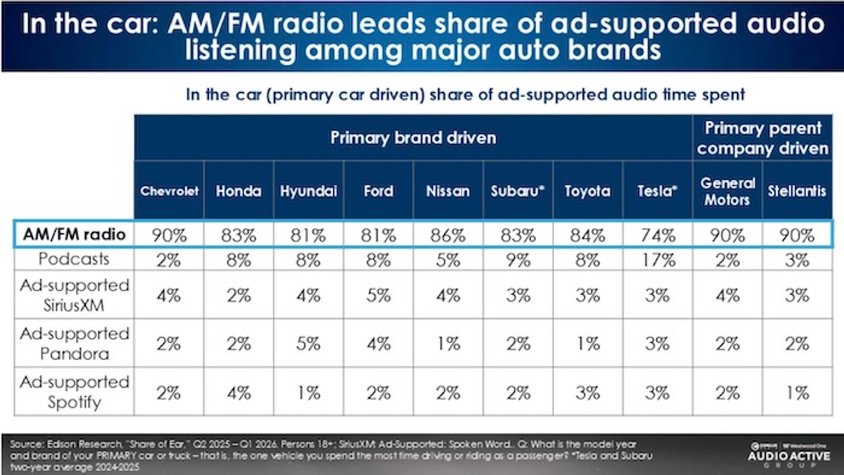 O Rádio Hoje | Pesquisa detalha consumo de áudio no carro por montadora e reforça liderança ampla do rádio