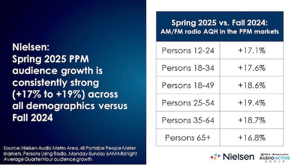 O Rádio Hoje | Audiência do rádio cresce 19% nos EUA com nova regra de medição da Nielsen; formatos mantêm participação estável
