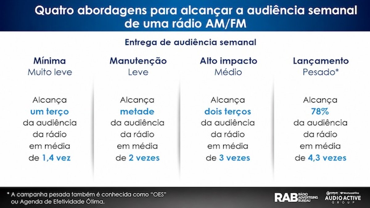 Tendências | Estudo aponta que campanhas em rádio podem ampliar resultados com carga publicitária adequada